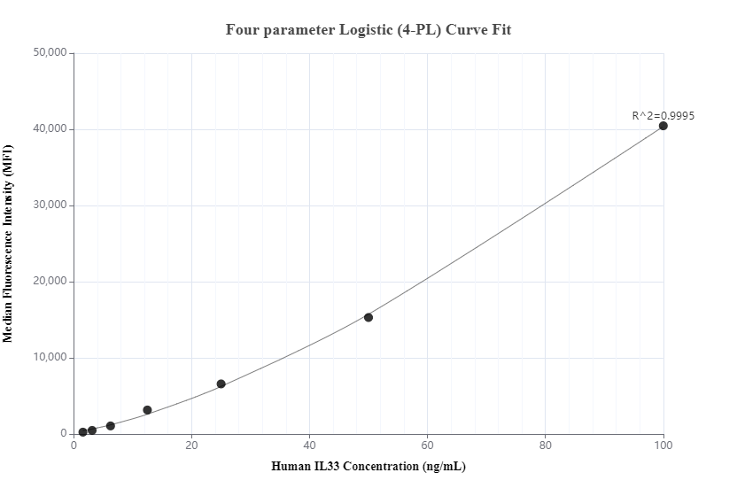 Cytometric bead array standard curve of MP00763-1, IL-33 Recombinant Matched Antibody Pair, PBS Only. Capture antibody: 83765-2-PBS. Detection antibody: 83765-3-PBS. Standard: Eg0313. Range: 1.563-100 ng/mL.  